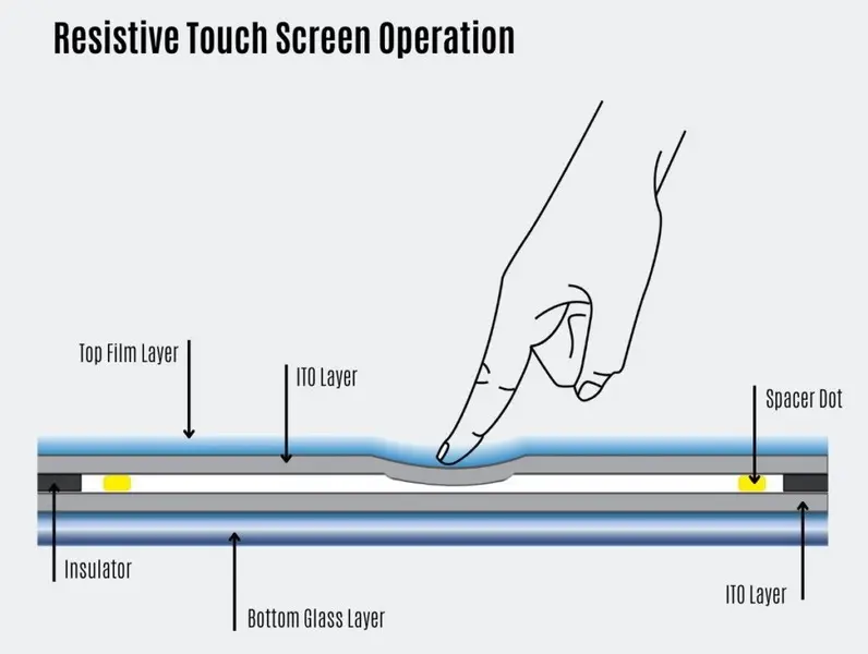 تشغيل شاشة اللمس المقاومة