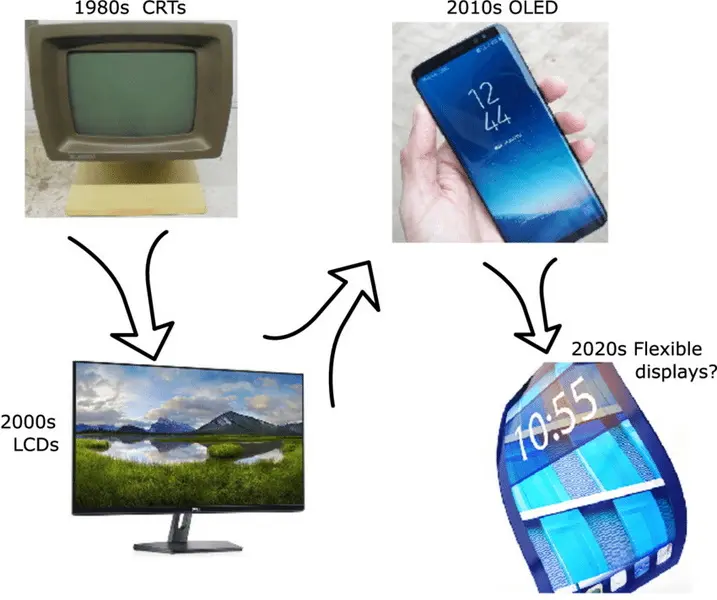 Evolución de las pantallas LCD2