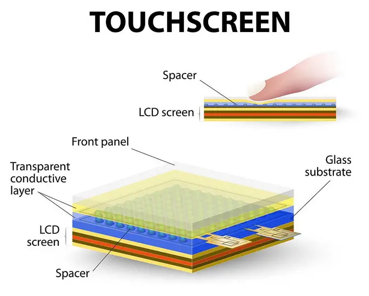 Wie resistive Touchscreens funktionieren