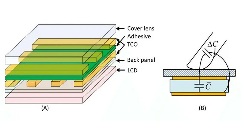 Capas de pantallas táctiles capacitivas