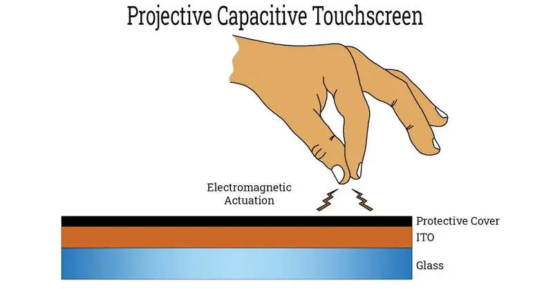 شاشة تعمل باللمس بالسعة الإسقاطية
