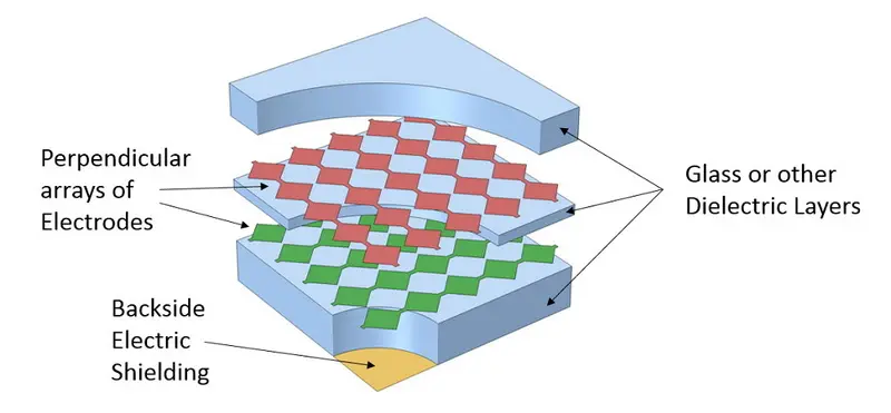 Geometría del sensor de pantalla táctil capacitiva