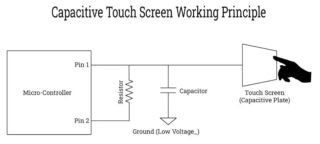 Funktionsprinzip von kapazitiven Touchscreens