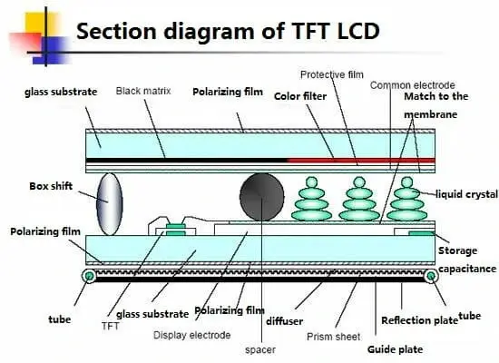 Cómo funciona la pantalla táctil LCD TFT