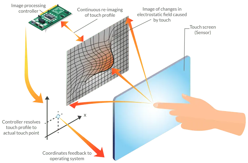 un dedo toca la pantalla capacitiva