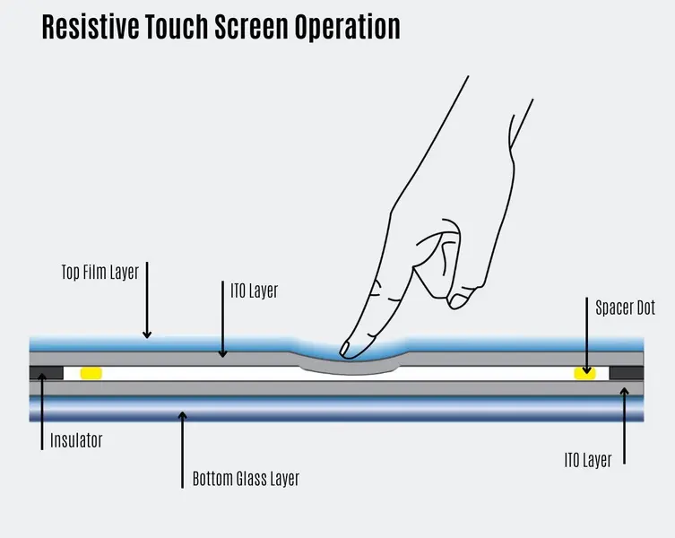Resistive Touchscreen-Bedienung