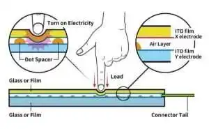 Tablet-resistiver Touchscreen
