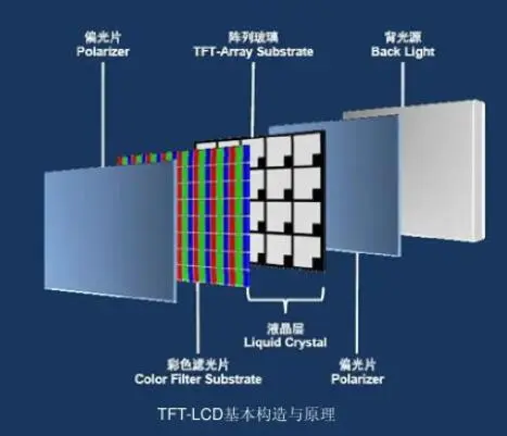 construcción de TFT LCD