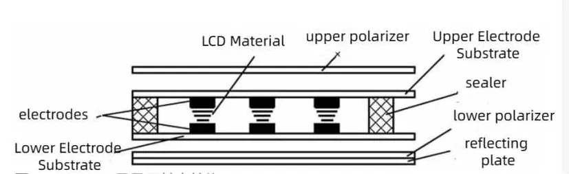 Klassifizierung des LCD