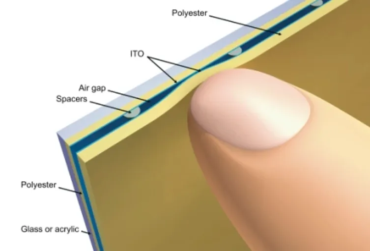 Funktion des Laminierungsprozesses im Touchscreen