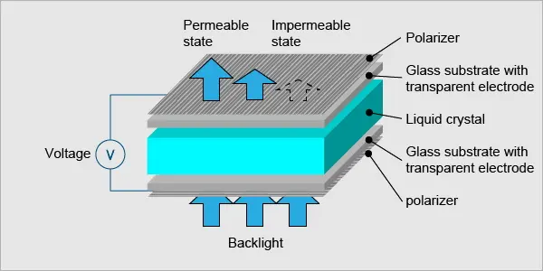 ¿Qué es la pantalla LCD TFT