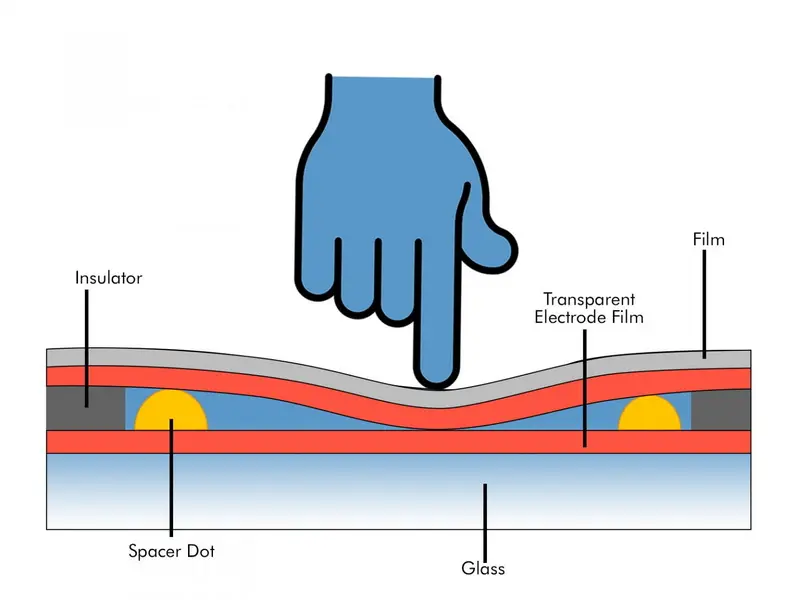 resistive Touchscreen-Konstruktion1
