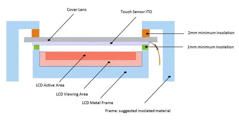 estructura de las pantallas táctiles capacitivas