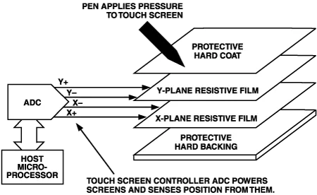 resistiver Touchscreen7