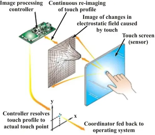 بنية الشاشة السعوية