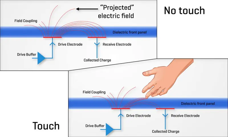 نموذج شاشة اللمس السعوية