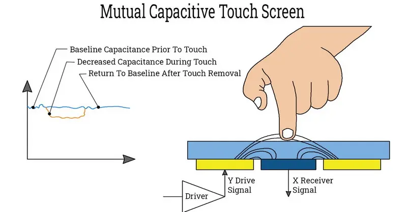 gegenseitige kapazitive Touchscreens