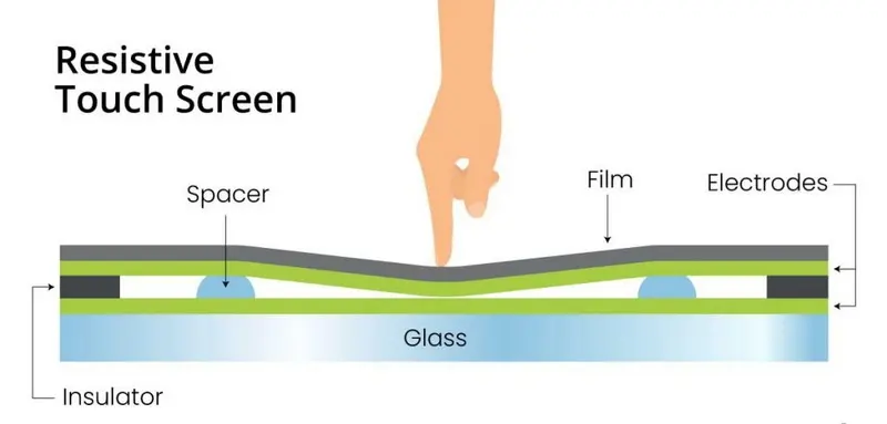 Touchscreen-Sensor-Funktionalität