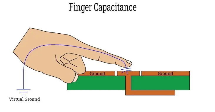 finger capacitive