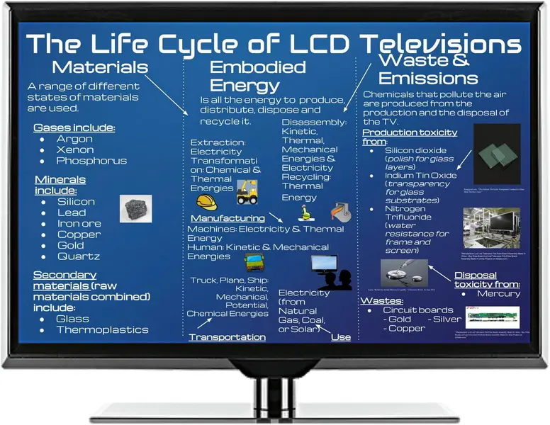 تلفزيونات LCD لتصميم مواد الطاقة