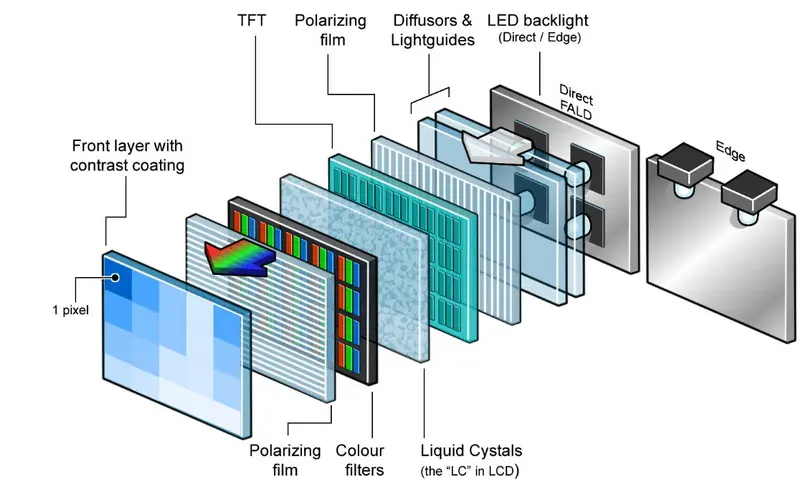 Proceso de producción de paneles LCD