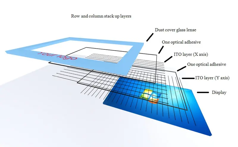 Construcción de pantalla táctil capacitiva PCAP