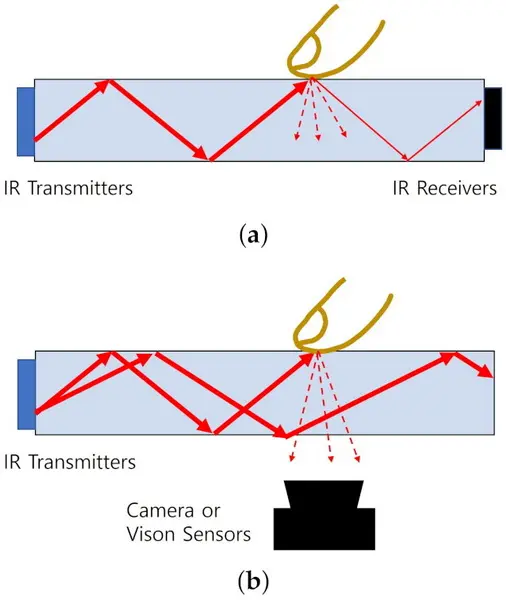 construcción de pantalla táctil capacitiva