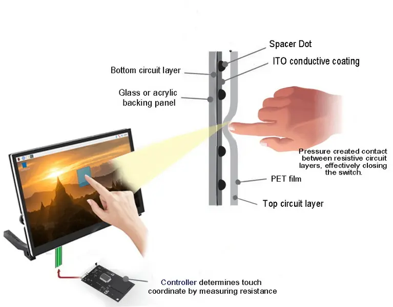 introducción de la pantalla táctil resistiva