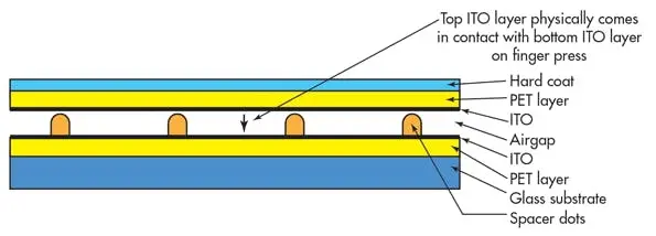 la construcción de la pantalla táctil resistiva