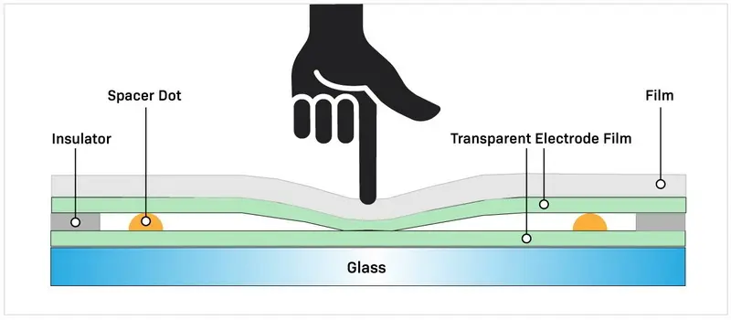 بيئات شاشات اللمس المقاومة