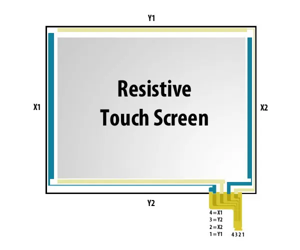 Un diagrama etiquetado que muestra la configuración de pines de una pantalla táctil resistiva de 5 hilos
